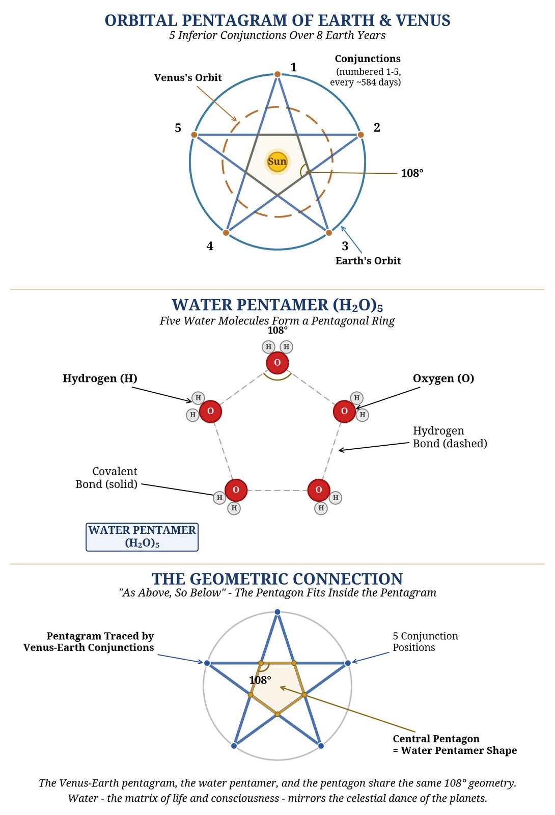 p. 25: the orbital pentagram and the water pentamer
